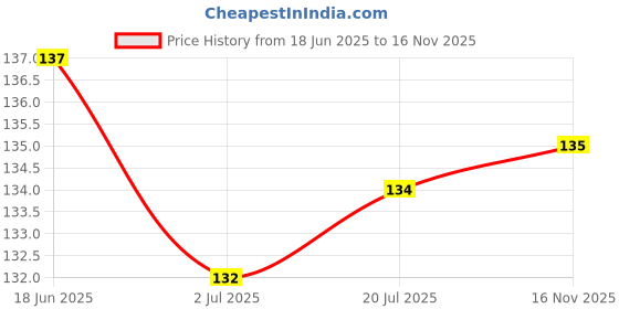 flipkart.com sindhwani makeovers 8pcs Professional Foot File Pedicure Tools Kit Portable Callus Remover Kit sindhwani makeovers Price History Graph from 18 Jun 2025 to 16 Nov 2025