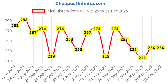 flipkart.com sindon Solid Men Raincoat sindon Price History Graph from 6 Jun 2025 to 21 Dec 2025
