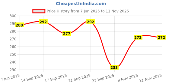 flipkart.com sindon Solid Men Raincoat sindon Price History Graph from 7 Jun 2025 to 8 Nov 2025