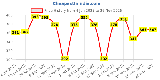 flipkart.com sindon Solid Men Raincoat sindon Price History Graph from 4 Jun 2025 to 25 Nov 2025