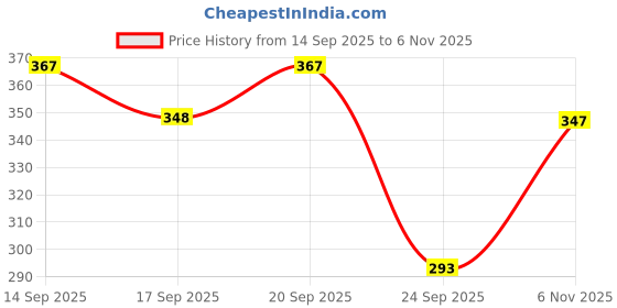 flipkart.com sindon Solid Men Raincoat sindon Price History Graph from 14 Sep 2025 to 6 Nov 2025