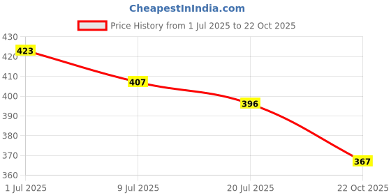flipkart.com sindon Solid Men Raincoat sindon Price History Graph from 1 Jul 2025 to 22 Oct 2025
