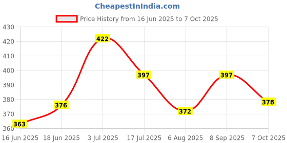 flipkart.com sindon Solid Men Raincoat sindon Price History Graph from 16 Jun 2025 to 7 Oct 2025
