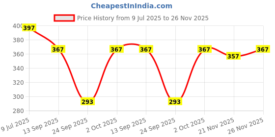 flipkart.com sindon Solid Men Raincoat sindon Price History Graph from 9 Jul 2025 to 26 Nov 2025