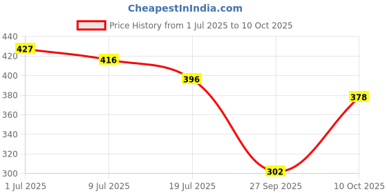flipkart.com sindon Solid Men Raincoat sindon Price History Graph from 1 Jul 2025 to 10 Oct 2025