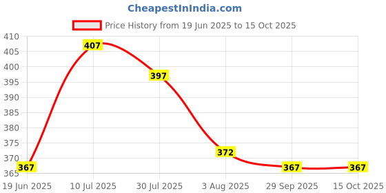 flipkart.com sindon Solid Men Raincoat sindon Price History Graph from 19 Jun 2025 to 15 Oct 2025