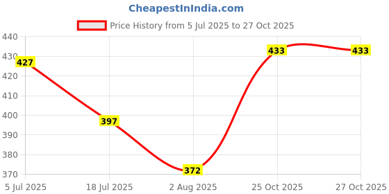 flipkart.com sindon Solid Men Raincoat sindon Price History Graph from 5 Jul 2025 to 26 Oct 2025
