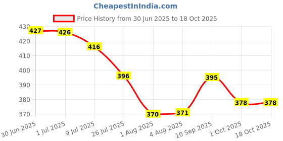 flipkart.com sindon Solid Men Raincoat sindon Price History Graph from 30 Jun 2025 to 18 Oct 2025