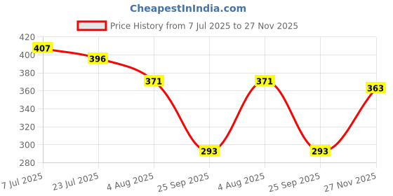 flipkart.com sindon Solid Men Raincoat sindon Price History Graph from 7 Jul 2025 to 27 Nov 2025