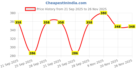 flipkart.com sindon Solid Men Raincoat sindon Price History Graph from 21 Sep 2025 to 25 Nov 2025