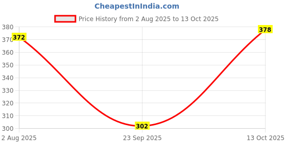 flipkart.com sindon Solid Men Raincoat sindon Price History Graph from 2 Aug 2025 to 13 Oct 2025