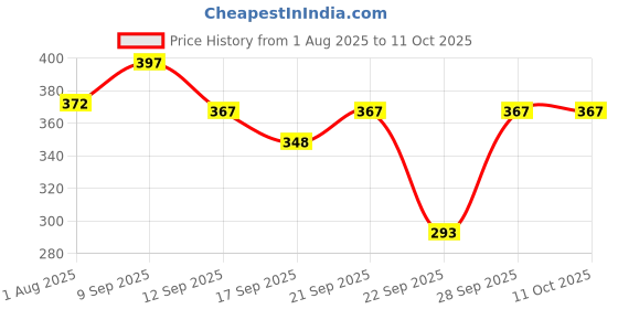 flipkart.com sindon Solid Men Raincoat sindon Price History Graph from 1 Aug 2025 to 10 Oct 2025