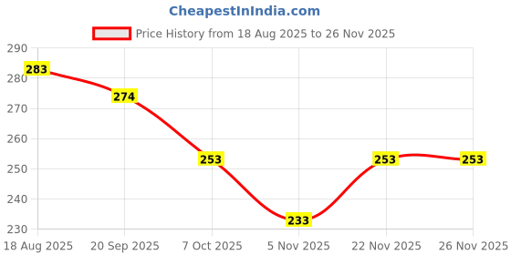 flipkart.com sindon Solid Men Raincoat sindon Price History Graph from 18 Aug 2025 to 25 Nov 2025