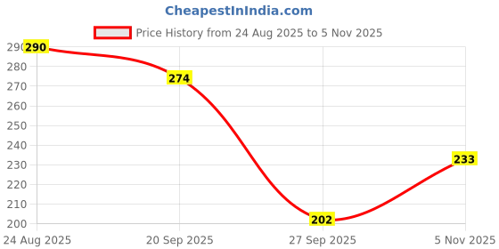 flipkart.com sindon Solid Men Raincoat sindon Price History Graph from 24 Aug 2025 to 5 Nov 2025