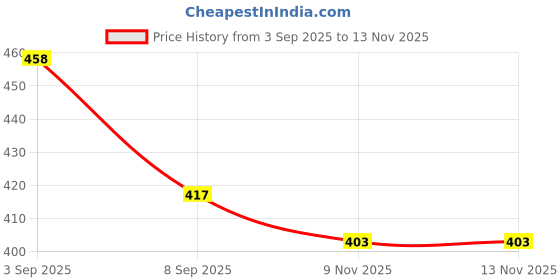 flipkart.com sindon Solid Men Raincoat sindon Price History Graph from 3 Sep 2025 to 12 Nov 2025