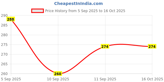 flipkart.com sindon Solid Men Raincoat sindon Price History Graph from 5 Sep 2025 to 16 Oct 2025