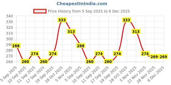 flipkart.com sindon Solid Men Raincoat sindon Price History Graph from 5 Sep 2025 to 6 Dec 2025