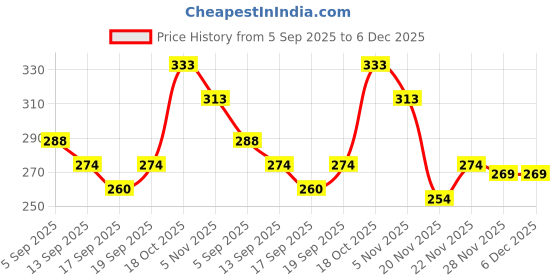 flipkart.com sindon Solid Men Raincoat sindon Price History Graph from 5 Sep 2025 to 6 Dec 2025