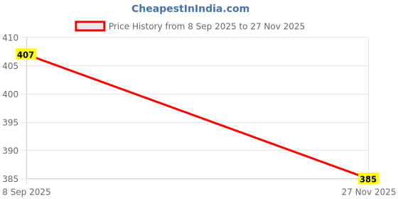 flipkart.com sindon Solid Men Raincoat sindon Price History Graph from 8 Sep 2025 to 27 Nov 2025