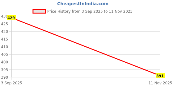 flipkart.com sindon Solid Men Raincoat sindon Price History Graph from 3 Sep 2025 to 11 Nov 2025