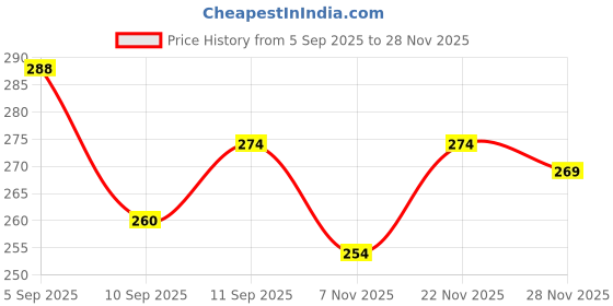 flipkart.com sindon Solid Men Raincoat sindon Price History Graph from 5 Sep 2025 to 28 Nov 2025