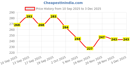 flipkart.com sindon Solid Men Raincoat sindon Price History Graph from 10 Sep 2025 to 3 Dec 2025
