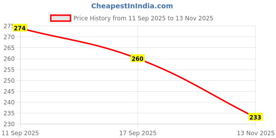 flipkart.com sindon Solid Men Raincoat sindon Price History Graph from 11 Sep 2025 to 13 Nov 2025