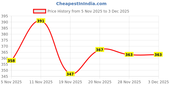 flipkart.com sindon Solid Men Raincoat sindon Price History Graph from 5 Nov 2025 to 3 Dec 2025