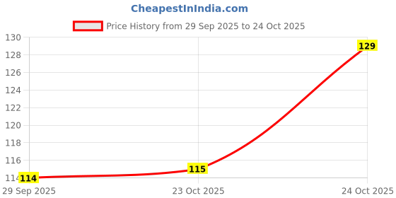 flipkart.com renee Sindoor, Matte Finish, Smudge-Proof, Long Lasting, Easy to Apply, 4.5Ml Sindoor renee Price History Graph from 29 Sep 2025 to 23 Oct 2025