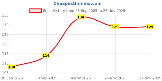 flipkart.com renee Sindoor, Matte Finish, Smudge-Proof, Long Lasting, Easy to Apply, 4.5Ml Sindoor renee Price History Graph from 28 Sep 2025 to 25 Nov 2025