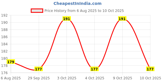 flipkart.com sindri craft Artificial Flower and Mango Leaf Toran for Entrance Main Door Decoration. Toran sindri craft Price History Graph from 6 Aug 2025 to 10 Oct 2025