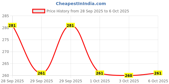 flipkart.com sindri craft Artificial flower with traditional lotus toran for home decoration. Toran sindri craft Price History Graph from 28 Sep 2025 to 6 Oct 2025