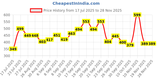 flipkart.com sindusuta Bathroom grab bar /Supporting handle for bathroom/Safety handle for shower Shower Grab Bar sindusuta Price History Graph from 17 Jul 2025 to 28 Nov 2025