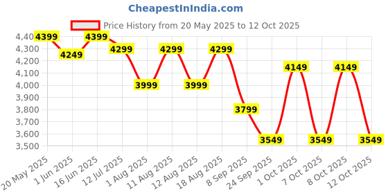 flipkart.com livguard Sineverter Pro 800 700VA Pure Sine Wave Inverter livguard Price History Graph from 20 May 2025 to 12 Oct 2025
