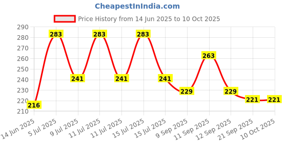 flipkart.com sinex Stainless Steel Menduvada Maker for Perfectly Shaped & Crispy Medu Vada Vada Maker Vada Maker sinex Price History Graph from 14 Jun 2025 to 10 Oct 2025