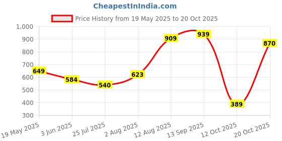 flipkart.com colorbar Sinful Matte Lipcolor colorbar Price History Graph from 19 May 2025 to 20 Oct 2025