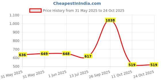 flipkart.com colorbar Sinful Matte Lipcolor colorbar Price History Graph from 31 May 2025 to 23 Oct 2025
