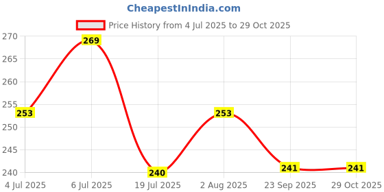 flipkart.com rishi SING Backpack rishi Price History Graph from 4 Jul 2025 to 29 Oct 2025