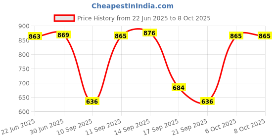 flipkart.com sing Direct pawer professional hair trimmer and clipper electric cutting machin Trimmer 0 min Runtime 4 Length Settings Price History Graph from 22 Jun 2025 to 8 Oct 2025