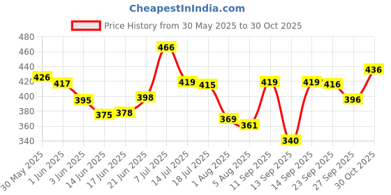 flipkart.com singaardani Wodden Vanity Box Diamond With Red Velvet Travel Vanity Box With Number Lock Antique Palki Bangle Box Vanity Box For Women Handcraft Rajwada Style Wooden Bangle And Jwellery Box Beauty Box For Women Wedding Vanity Box For Women Makeup Box Vanity Singardani Box For Women One large compartment and one round rod for bangles allows you to fit in a variety of stuff inside Vanity Box singaardani Price History Graph from 30 May 2025 to 30 Oct 2025