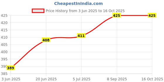 flipkart.com sventertainment Singal Bullet Shaped Singal Bullet Shaped Pocket Lighter sventertainment Price History Graph from 3 Jun 2025 to 16 Oct 2025