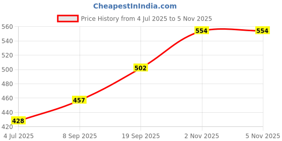 flipkart.com bhadiyadra empire Singal Layer Egg Boiler With Handle BW-055 Egg Cooker ( 7 Eggs) Egg Boiler Single Layer GH! Egg Cooker Single Layer Egg Boiler (Handle) Egg Cooker bhadiyadra empire Price History Graph from 4 Jul 2025 to 4 Nov 2025