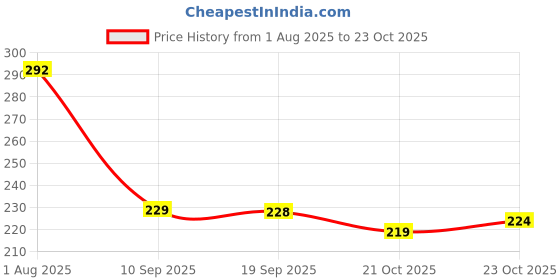 flipkart.com kvvtrades Singale Sided Manual Dispenser Anti Slip Tape (Manual) kvvtrades Price History Graph from 1 Aug 2025 to 21 Oct 2025