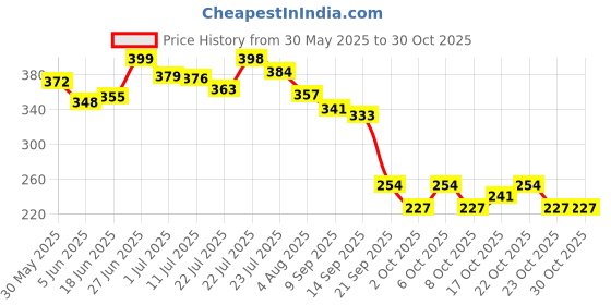 flipkart.com liquid Singapore Premium Luxury Perfume for Women Floral & Spicy Fragrance Long-lasting Eau de Parfum - 50 ml liquid Price History Graph from 30 May 2025 to 29 Oct 2025