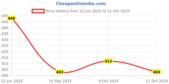 flipkart.com singco india Others Retro Square Sunglasses (Free Size) singco india Price History Graph from 22 Jun 2025 to 11 Oct 2025