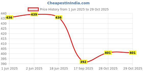 flipkart.com singco india UV Protection, Riding Glasses Retro Square Sunglasses (55) singco india Price History Graph from 1 Jun 2025 to 29 Oct 2025