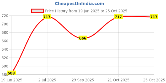 flipkart.com sedoka Singel Rod || Good Quality Room Heater Infrared || VI99 Quartz Room Heater sedoka Price History Graph from 19 Jun 2025 to 24 Oct 2025