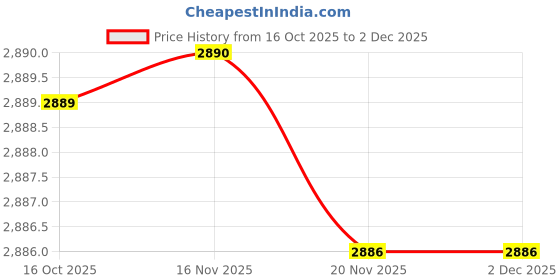 flipkart.com singer 2000 W Induction Cooktop Touch Panel singer Price History Graph from 16 Oct 2025 to 1 Dec 2025