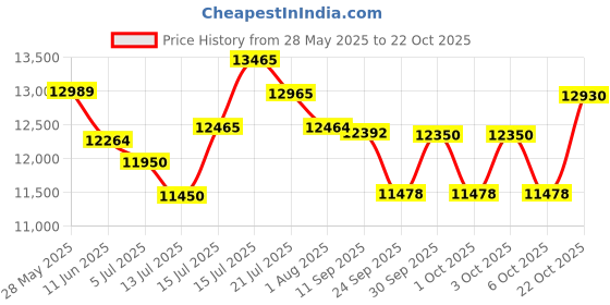 flipkart.com singer 8280 Electric Sewing Machine singer Price History Graph from 28 May 2025 to 22 Oct 2025