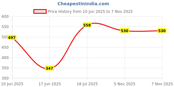 flipkart.com singer Auro 750 W Dry Iron singer Price History Graph from 10 Jun 2025 to 7 Nov 2025